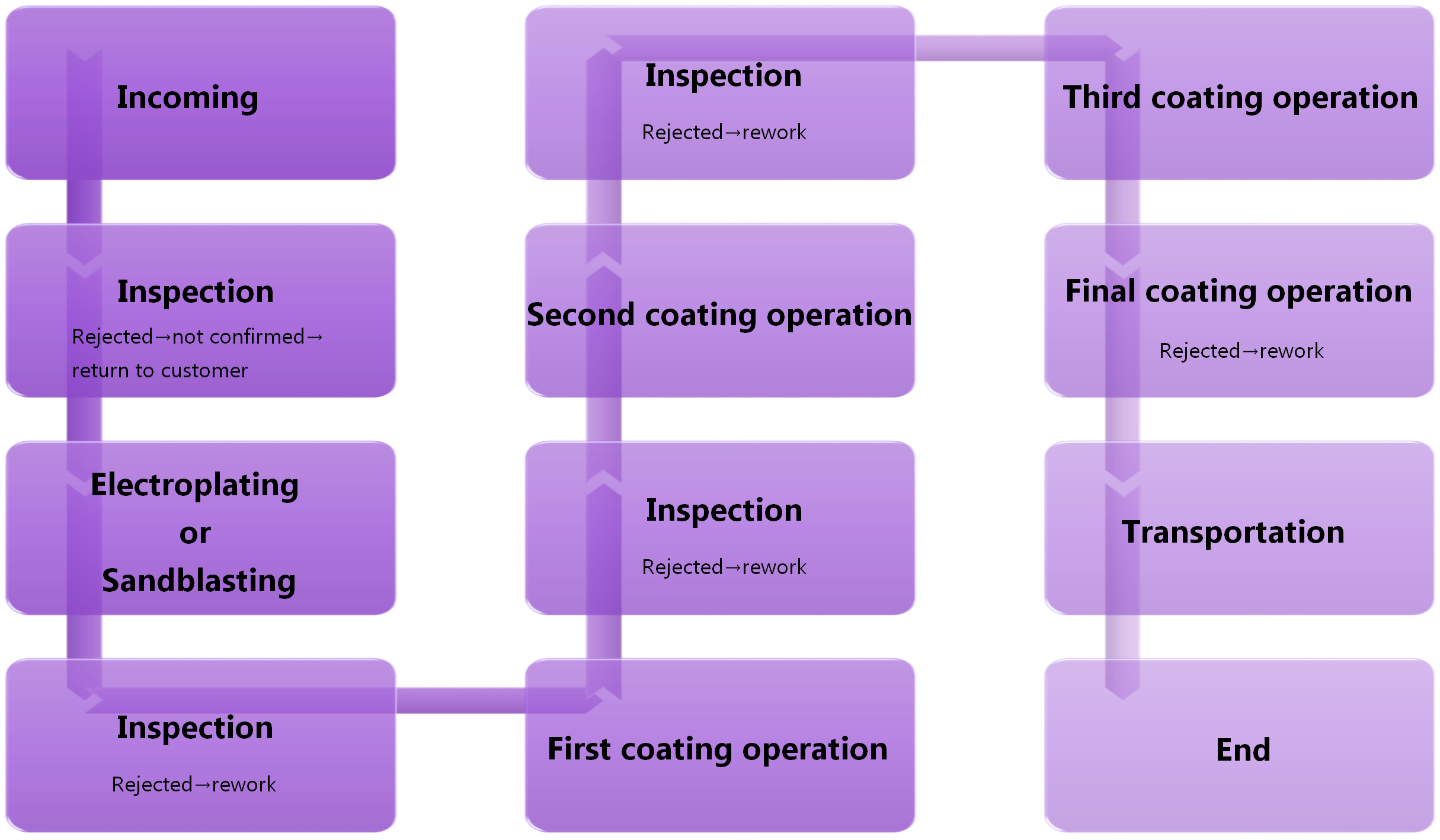 zinteker coating process flow chart