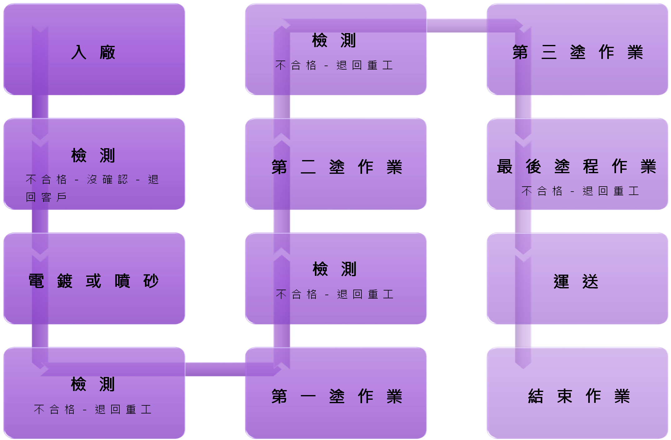 豪騏鋅德克 塗裝 流程圖