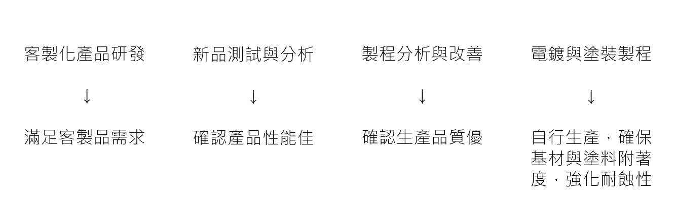 豪騏鋅德克 客戶滿意表 