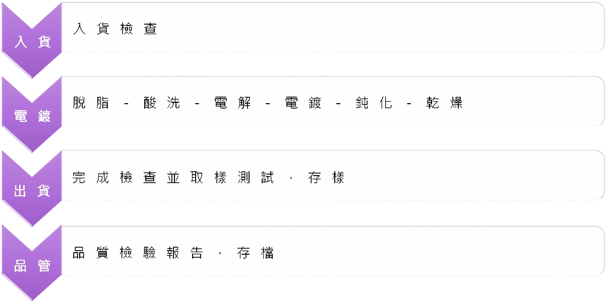 豪騏鋅德克 電鍍 流程圖